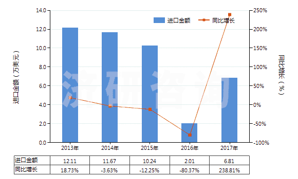 2013-2017年中國(guó)其他合成短纖＜85%棉混印花布（平米重＞170g）(HS55144900)進(jìn)口總額及增速統(tǒng)計(jì)